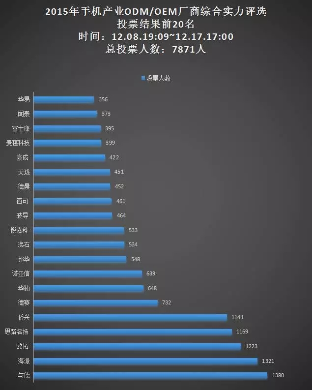 17日票選“手機(jī)ODM/OEM廠商綜合實(shí)力20強(qiáng)”統(tǒng)計(jì)結(jié)果