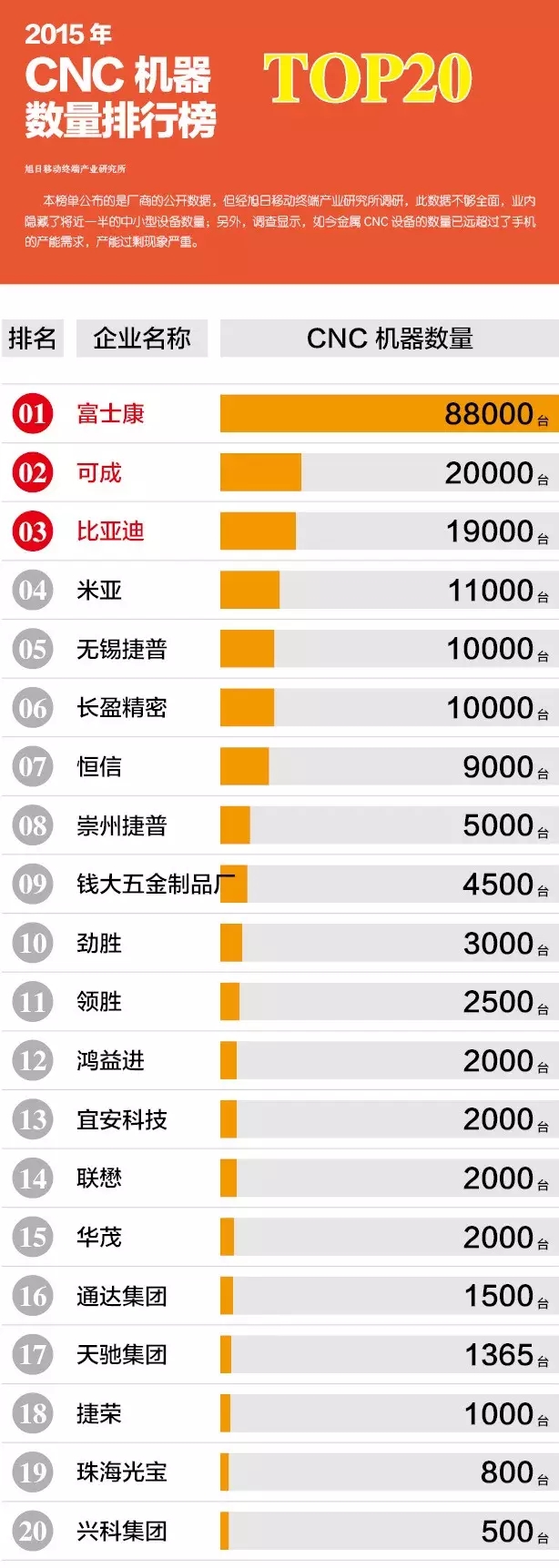 2015年CNC機器數(shù)量排行榜