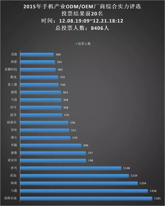 21日票選“手機(jī)ODM/OEM廠商綜合實(shí)力20強(qiáng)”統(tǒng)計(jì)結(jié)果