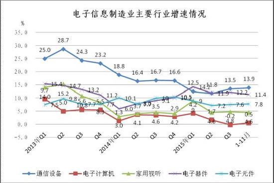 前11個(gè)月中國(guó)共生產(chǎn)了超16億部手機(jī)