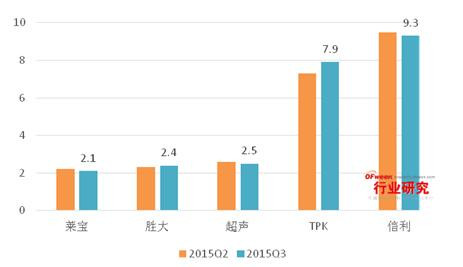 中國(guó)OGS觸摸屏出貨量TOP5