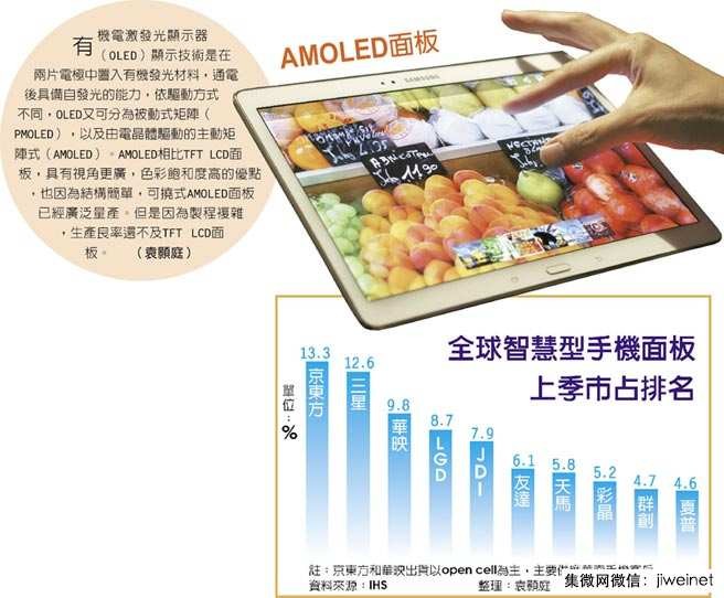 Q3智能手機(jī)面板排名：京東方第一 三星AMOLED大殺四方