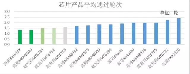 2015年中移動質(zhì)量評測報告：4G芯片哪家強？