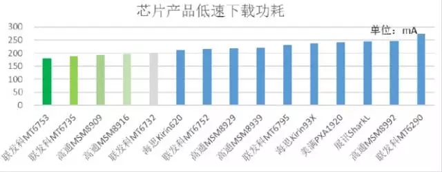 2015年中移動質(zhì)量評測報告：4G芯片哪家強？