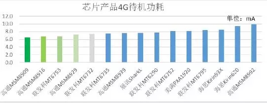 2015年中移動質(zhì)量評測報告：4G芯片哪家強？