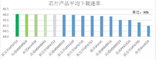 2015年中移動質(zhì)量評測報告：4G芯片哪家強？