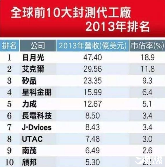 臺灣半導(dǎo)體不低頭 紫光終發(fā)飆:這次一定封殺