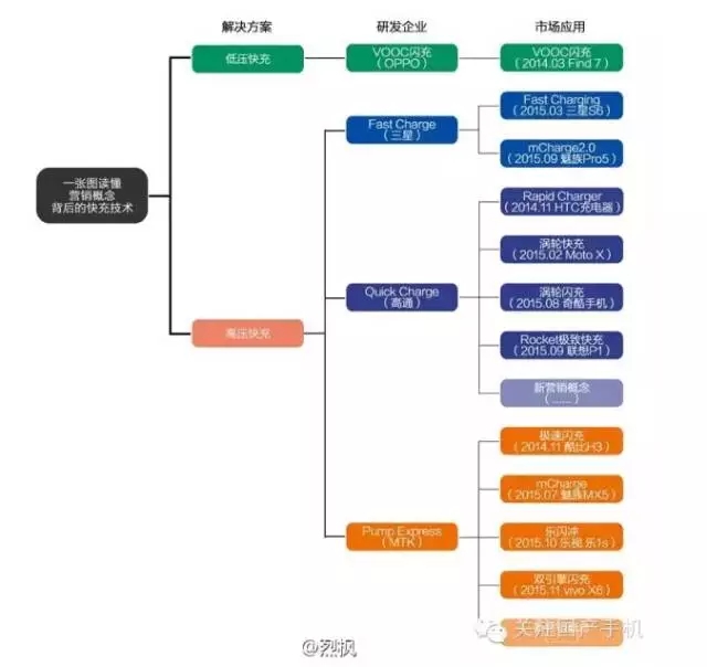 OPPO副總發(fā)長(zhǎng)微博 揭手機(jī)快充市場(chǎng)貓膩