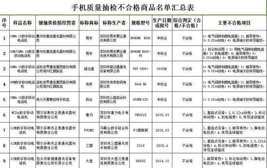 不合格手機名單 有你的嗎？