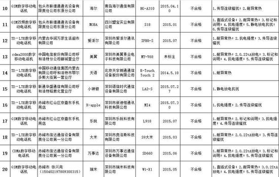 不合格手機名單 有你的嗎？