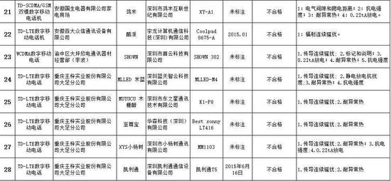 不合格手機名單 有你的嗎？