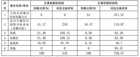 上海凡卓收購(gòu)大地信合 助力凱樂(lè)科技打造大通信產(chǎn)業(yè)鏈閉環(huán)