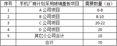 手機(jī)前置指紋走俏，玻璃方案吃緊