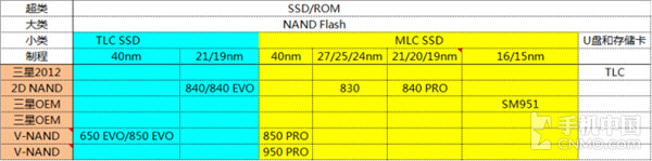 SSD和ROM領(lǐng)域