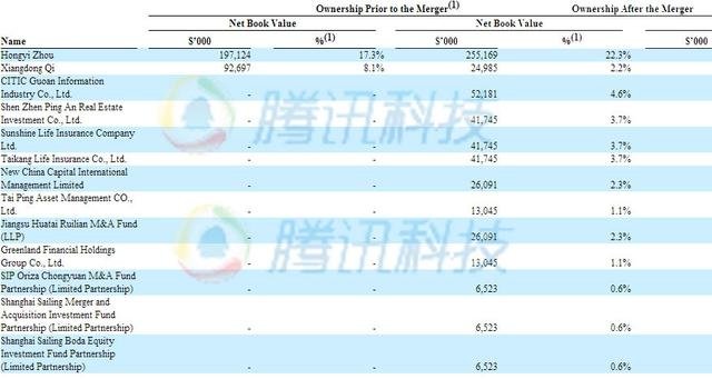 360公司私有化前后公司股權(quán)結(jié)構(gòu)
