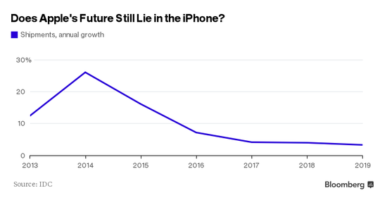 iPhone出貨量年度增長率