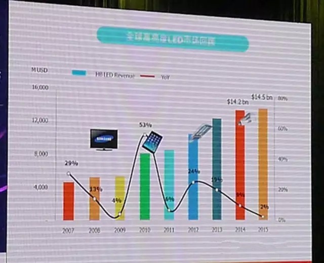 LED顯示行業(yè)市場分析 未來該怎么走？
