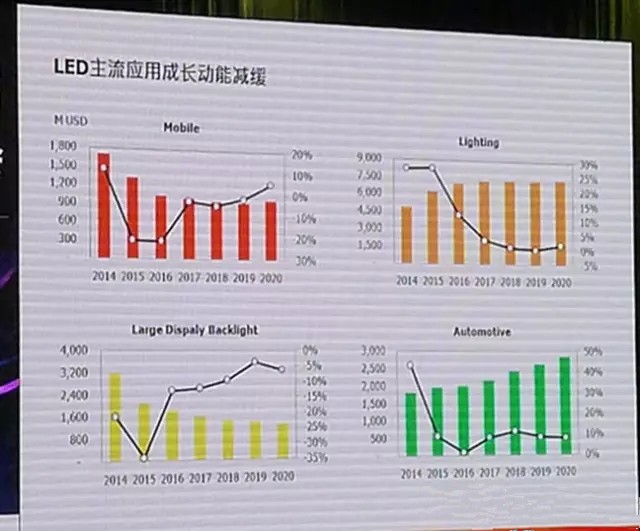 LED顯示行業(yè)市場分析 未來該怎么走？