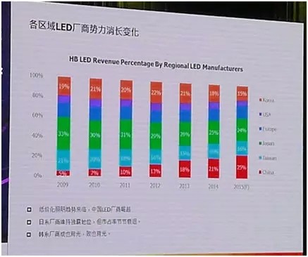 LED顯示行業(yè)市場分析 未來該怎么走？