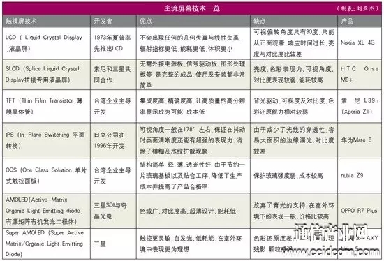 技術(shù)并不差，國產(chǎn)觸控屏問題出在哪兒？