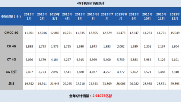 賽諾發(fā)15年4G手機銷量蘋果第一誰第二？