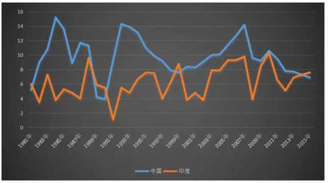 印度經(jīng)濟引領(lǐng)全球它能趕超中國嗎