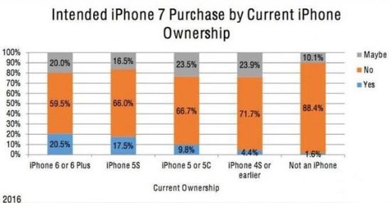 iPhone7購買意向人數超iPhone6:你買嗎