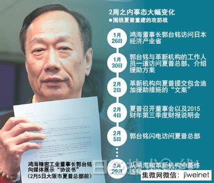 夏普“舉棋不定” 多米諾重組計劃崩塌
