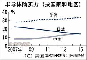 中國(guó)超越日本成為第二大電子元器件采購(gòu)國(guó)