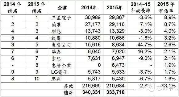 中國首次超過日本排名第二