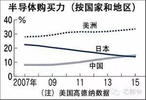 中國首次超過日本排名第二