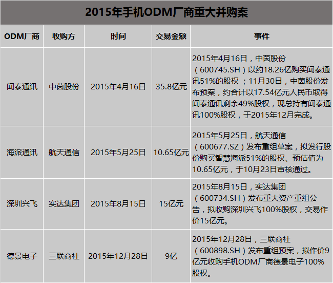 2015年資本熱聚手機(jī)產(chǎn)業(yè)  今年繼續(xù)增溫
