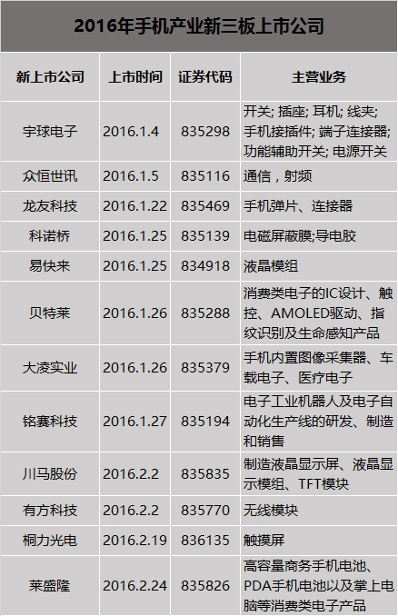 9家公司掛牌新三板  今年手機(jī)產(chǎn)業(yè)資本再增溫