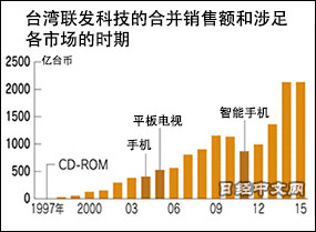 廉價手機幕后推手聯(lián)發(fā)科技的煩惱