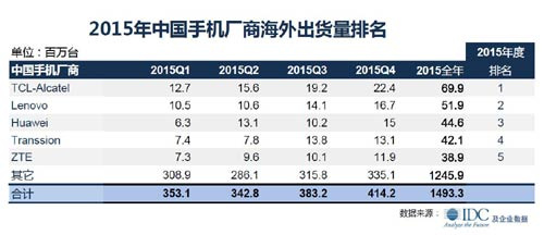 TCL通訊目標手機全球前三：底氣和挑戰(zhàn)都有哪些？