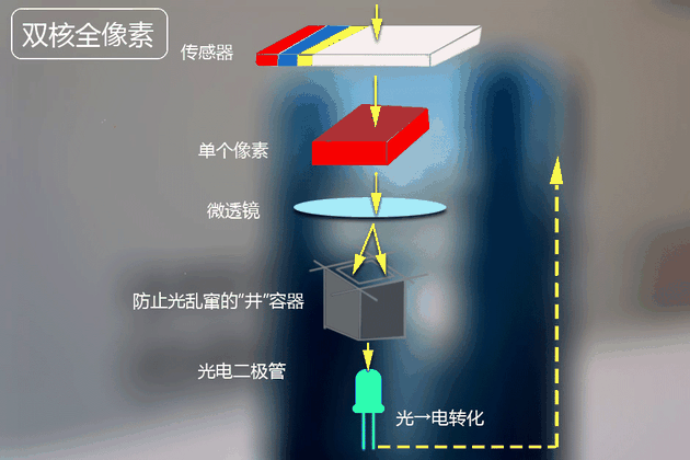 手機(jī)攝像頭，全像素雙核你知道嗎？