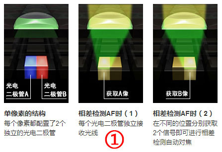 手機(jī)攝像頭，全像素雙核你知道嗎？