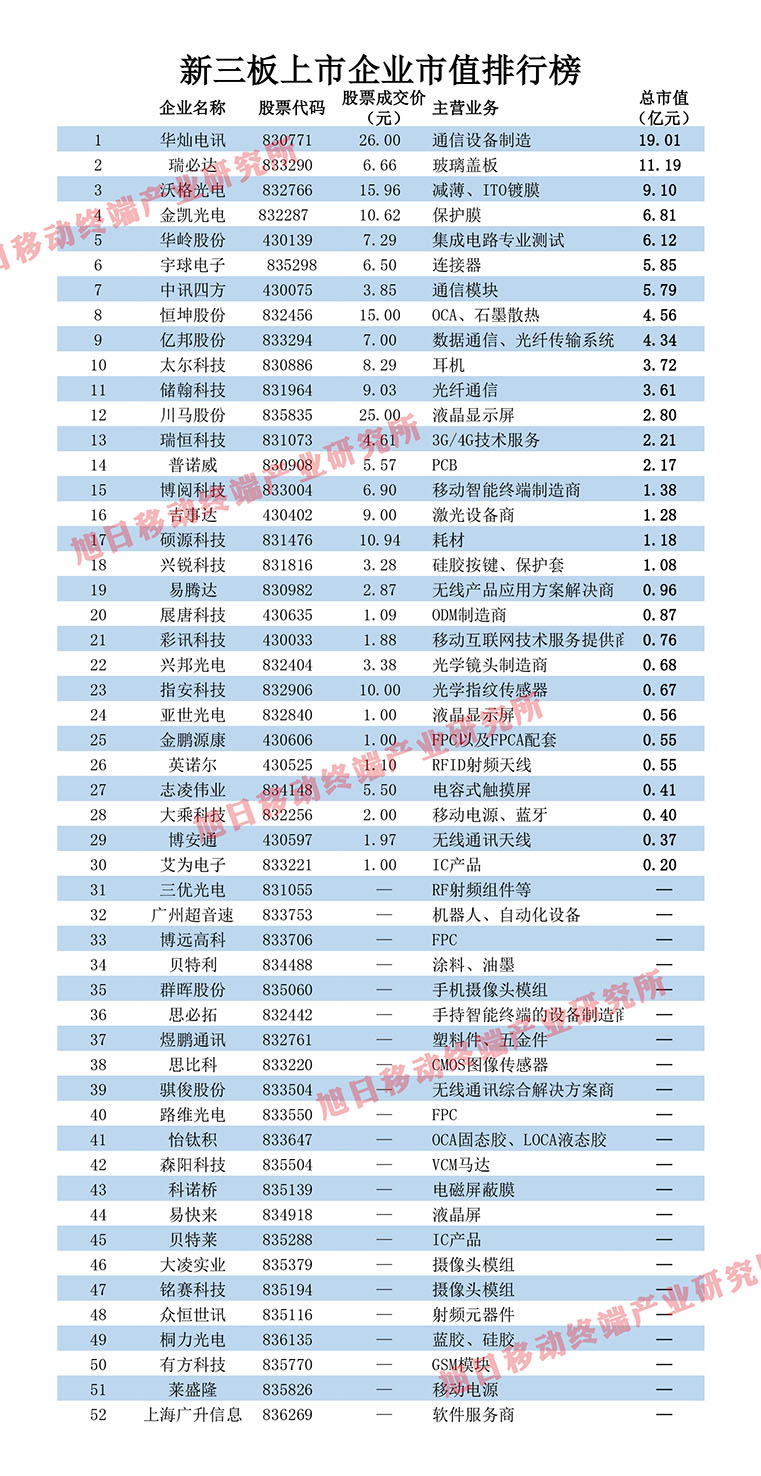 新三板企業(yè)市值梳理(3月7日) -