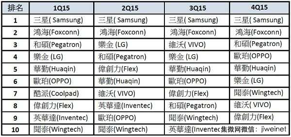 2015年第一至四季全球前十大智能手機(jī)組裝排名
