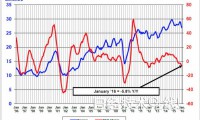 時隔4年:2016年全球半導體銷售額再次以負增長開局