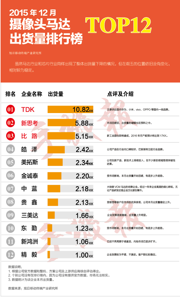 2015年12月攝像頭馬達出貨量排行榜