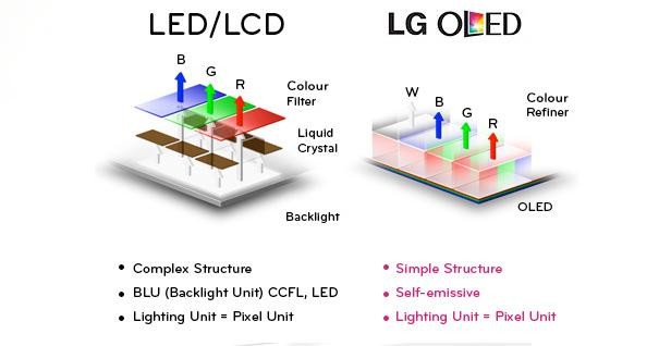 OLED對比LEDLCD：哪種屏幕技術(shù)更勝一籌？