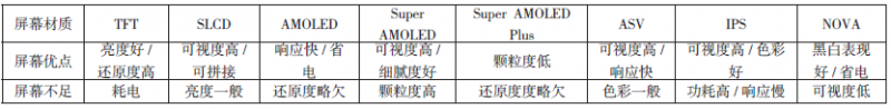 手機(jī)屏幕及顯示技術(shù)分析