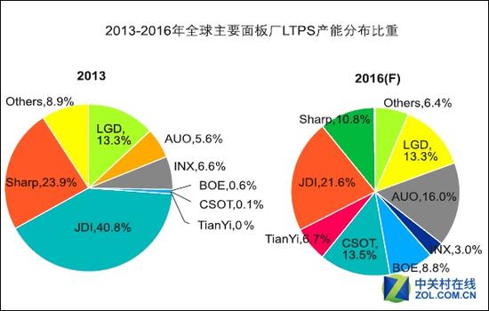 屏幕成本要地震LTPS面板迎來(lái)大爆發(fā)！