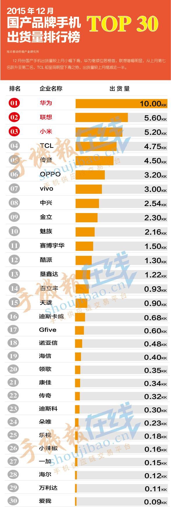 2015年12月份國產(chǎn)品牌手機出貨量排行榜