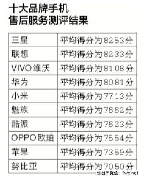 十大手機(jī)售后排名：蘋果、努比亞墊底
