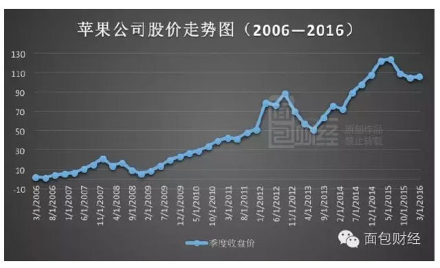 蘋果8年收入超6萬億 庫克年薪只有楊元慶一半
