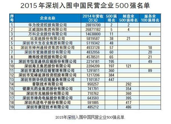 華為在中國民營企業(yè)500強(qiáng)榜單排第二，誰是第一?