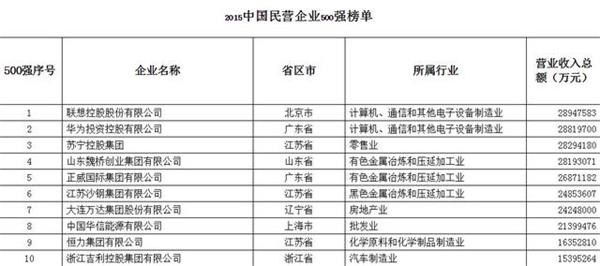 華為在中國民營企業(yè)500強(qiáng)榜單排第二，誰是第一?
