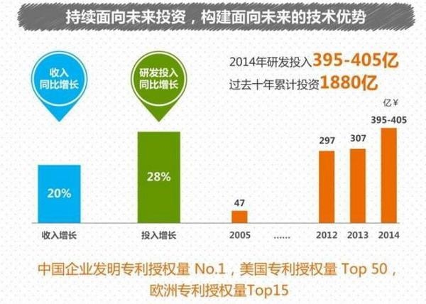 華為在中國民營企業(yè)500強(qiáng)榜單排第二，誰是第一?